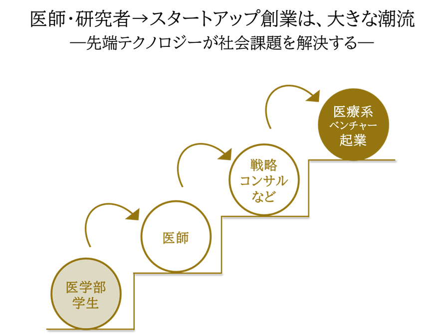 医師・研究者→スタートアップ創業は大きな潮流