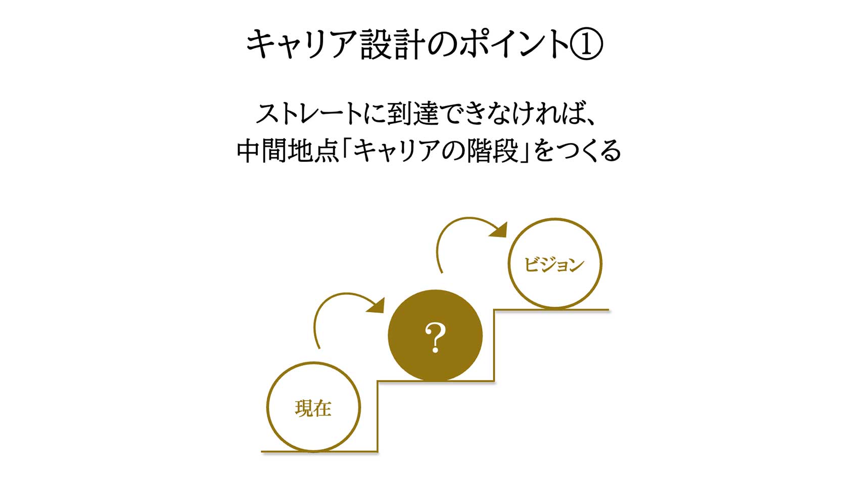 「キャリア設計①」ストレートに到達できれなければ中間地点「キャリアの階段」をつくる